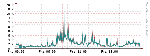 [Interfaces]: Packet rates