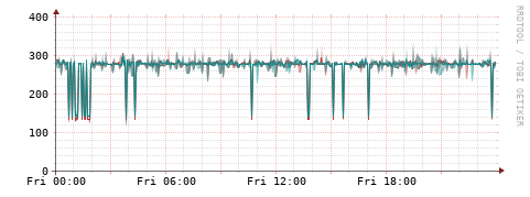 [Interfaces]: Packet rates