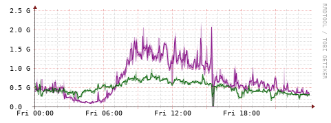 [Interfaces]: Bit rates