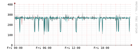 [Interfaces]: Packet rates