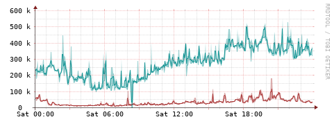 [Interfaces]: Packet rates