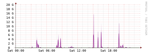 [Interfaces]: Bit rates