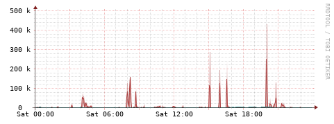 [Interfaces]: Packet rates