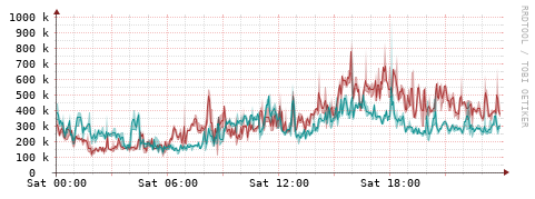 [Interfaces]: Packet rates