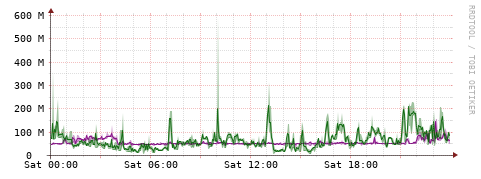 [Interfaces]: Bit rates