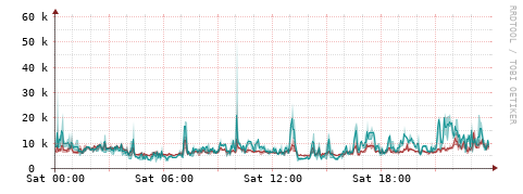 [Interfaces]: Packet rates