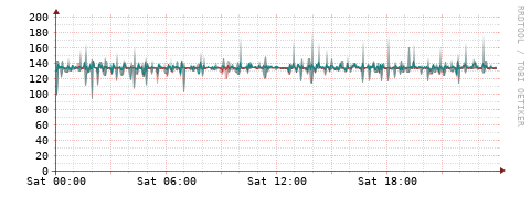 [Interfaces]: Packet rates