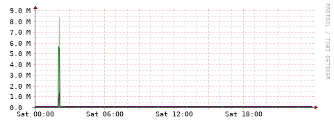 [Interfaces]: Bit rates