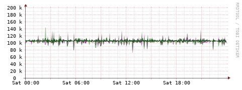 [Interfaces]: Bit rates