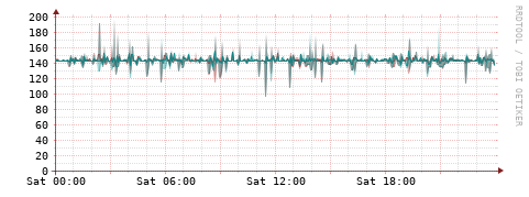 [Interfaces]: Packet rates