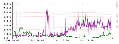[Interfaces]: Bit rates