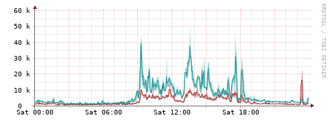 [Interfaces]: Packet rates