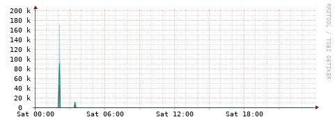 [Interfaces]: Packet rates