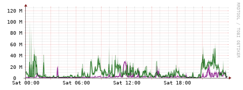 [Interfaces]: Bit rates