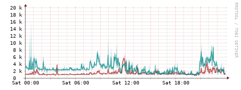 [Interfaces]: Packet rates