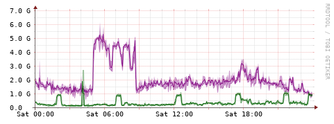 [Interfaces]: Bit rates