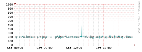 [Interfaces]: Packet rates