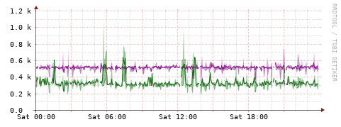[Interfaces]: Bit rates