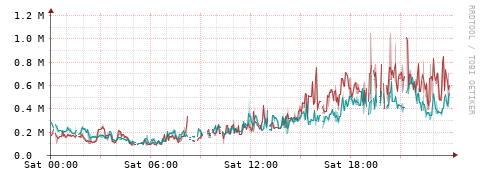 [Interfaces]: Packet rates