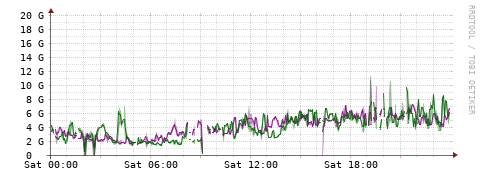 [Interfaces]: Bit rates