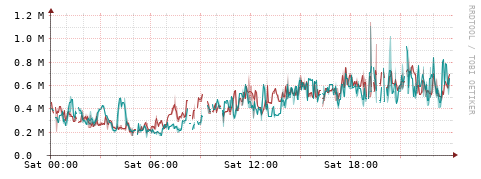 [Interfaces]: Packet rates