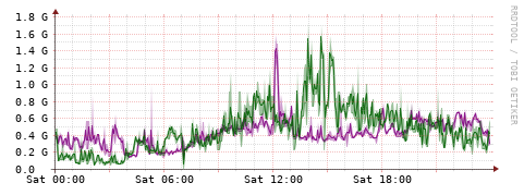 [Interfaces]: Bit rates