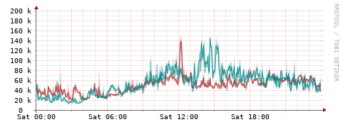 [Interfaces]: Packet rates