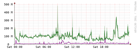 [Interfaces]: Bit rates