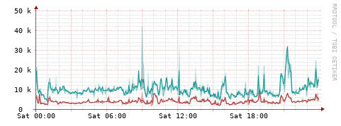 [Interfaces]: Packet rates