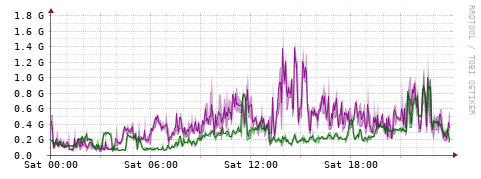 [Interfaces]: Bit rates
