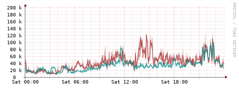 [Interfaces]: Packet rates