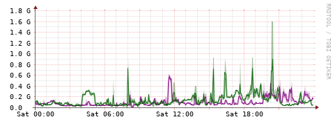 [Interfaces]: Bit rates