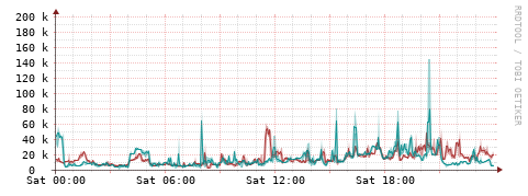 [Interfaces]: Packet rates