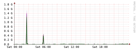 [Interfaces]: Bit rates
