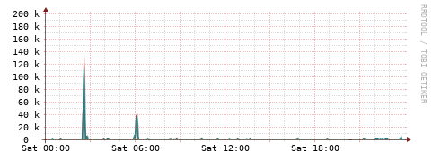 [Interfaces]: Packet rates