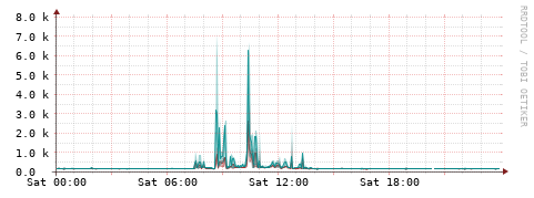 [Interfaces]: Packet rates