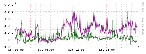 [Interfaces]: Bit rates
