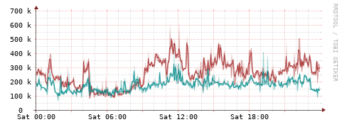 [Interfaces]: Packet rates