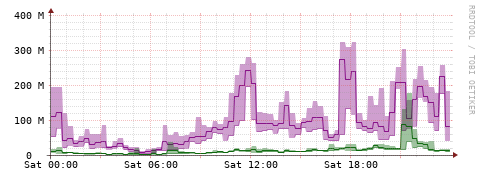[Interfaces]: Bit rates