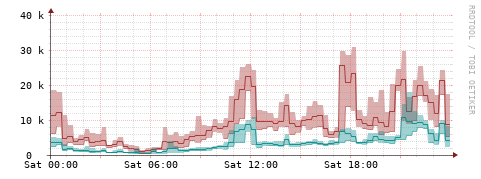 [Interfaces]: Packet rates