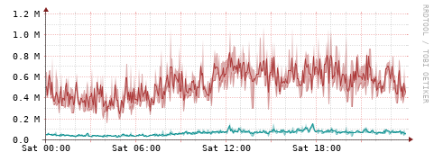 [Interfaces]: Packet rates