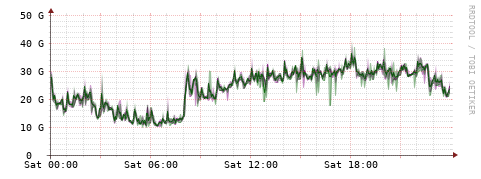 [Interfaces]: Bit rates