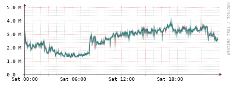 [Interfaces]: Packet rates