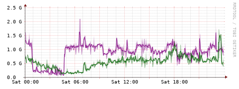 [Interfaces]: Bit rates
