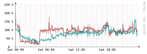 [Interfaces]: Packet rates