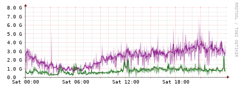 [Interfaces]: Bit rates