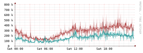 [Interfaces]: Packet rates