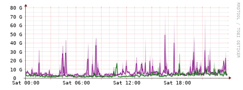 [Interfaces]: Bit rates