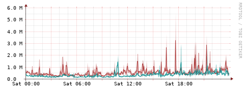 [Interfaces]: Packet rates