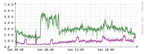 [Interfaces]: Bit rates